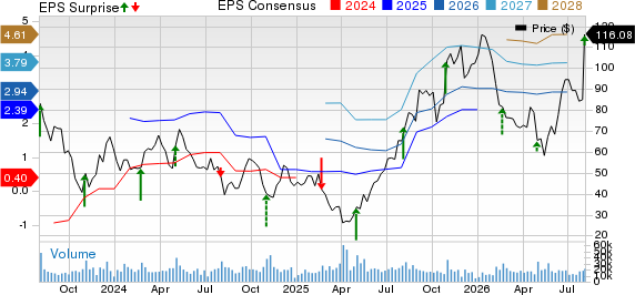 Wayfair Inc. Price, Consensus and EPS Surprise