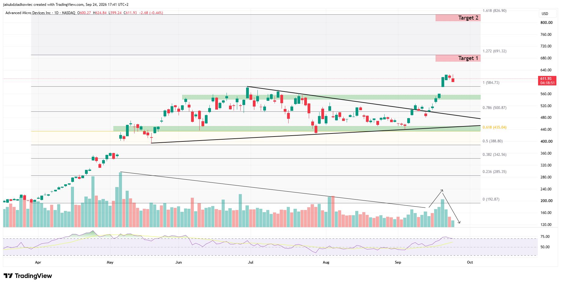 AMD日足チャート　出典：TradingView