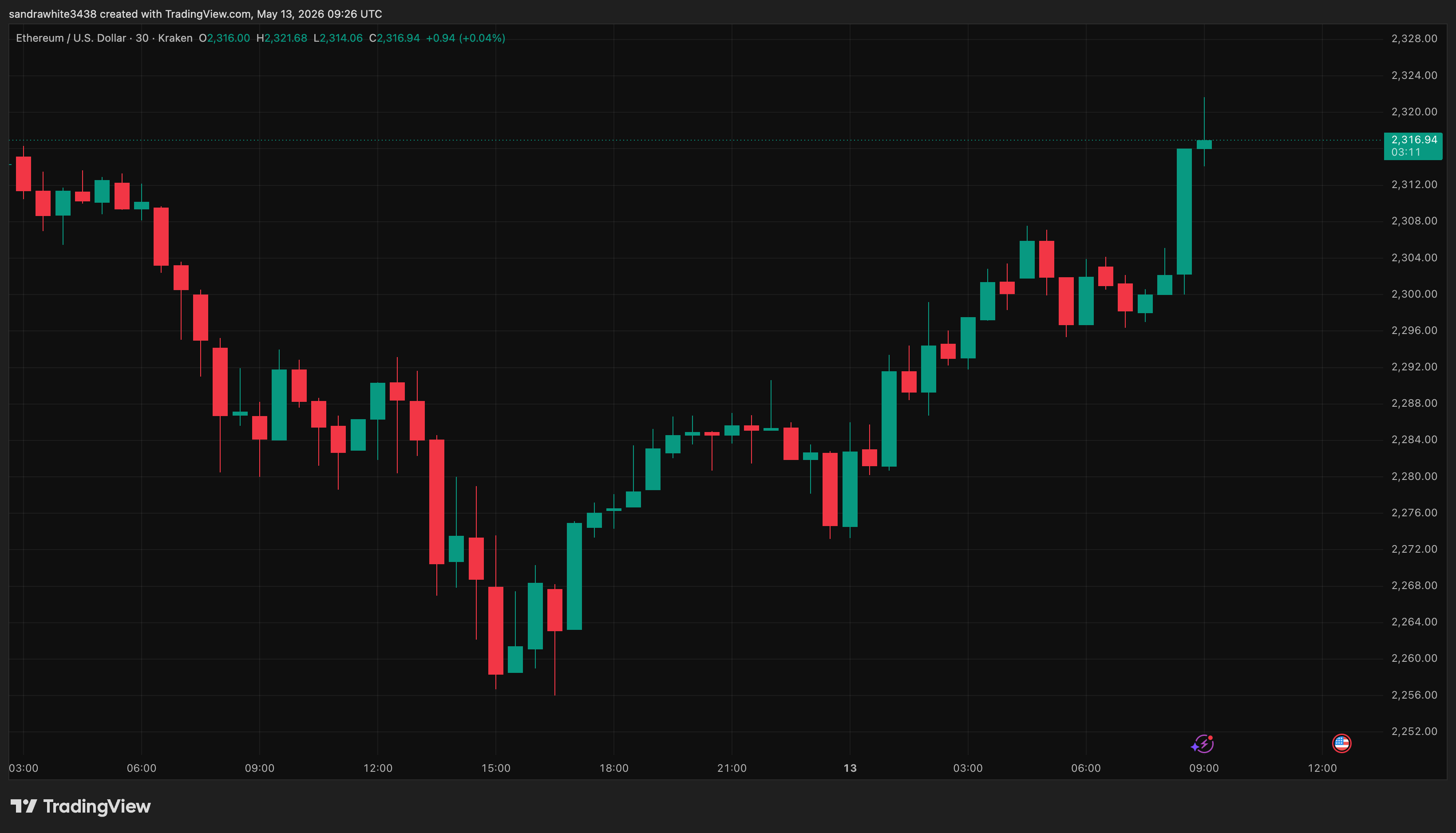 Ethereum price chart from Tradingview.com (Bitcoin)