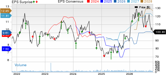 Bunge Global SA Price, Consensus and EPS Surprise