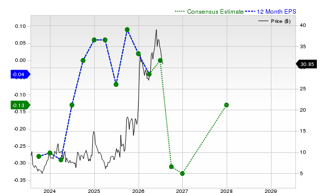 12-month consensus EPS estimate for SKYT