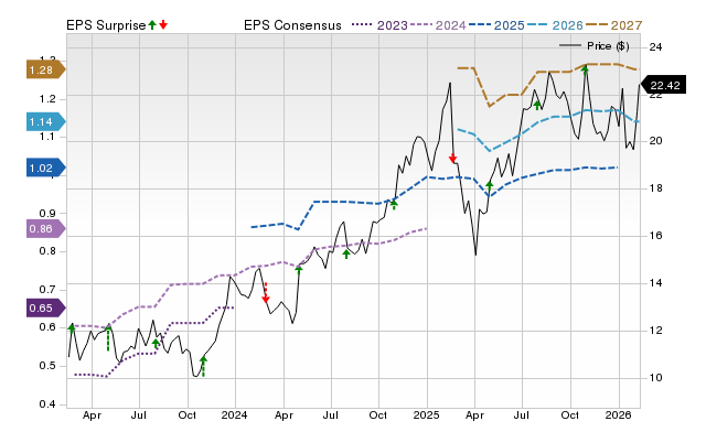 Price, Consensus and EPS Surprise Chart for OSW