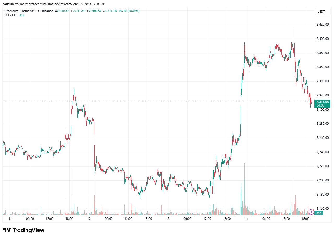 Ethereum Price Chart