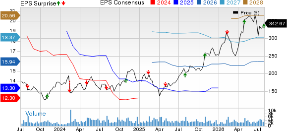 WESCO International, Inc. Price, Consensus and EPS Surprise