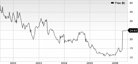 AVANOS MEDICAL, INC. Price