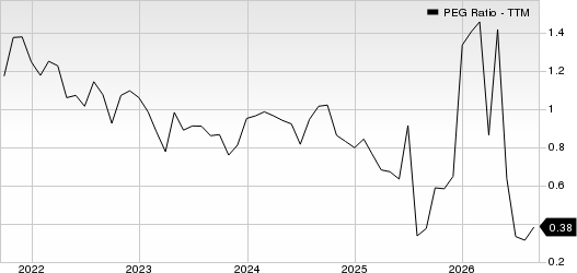 Centene Corporation PEG Ratio (TTM)