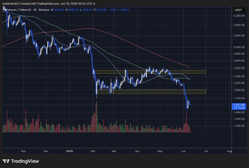 Ethereum testing critical demand | Source: ETHUSDT chart on TradingView