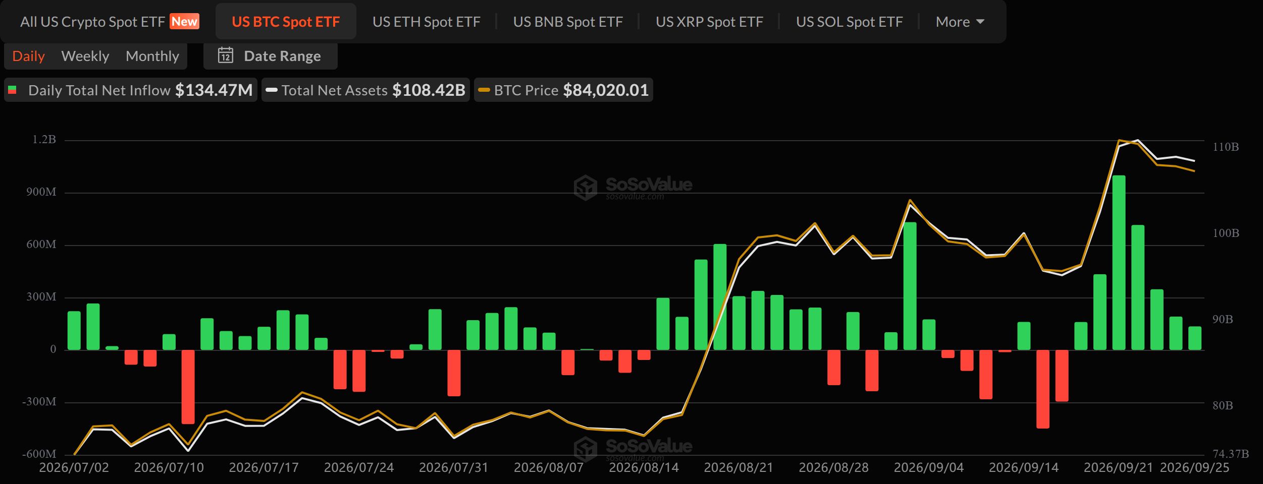 Flux d'ETF Bitcoin. Source : SoSoValue