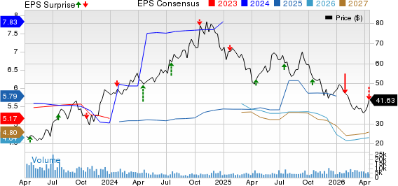 SL Green Realty Corporation Price, Consensus and EPS Surprise