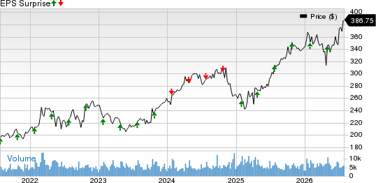 General Dynamics Corporation Price and EPS Surprise