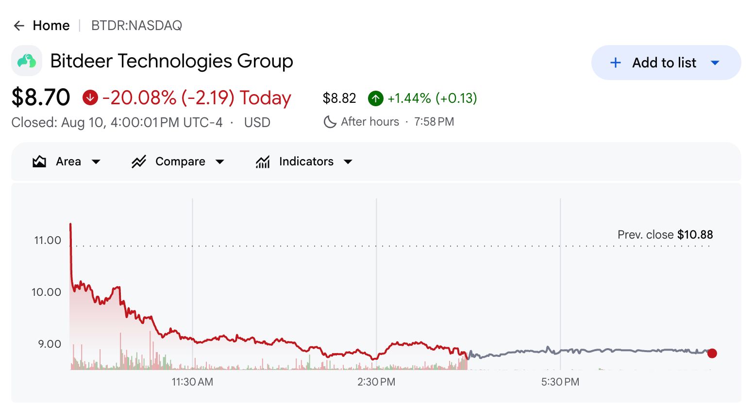 Bitdeer stock chart showing Monday's decline to $8.70