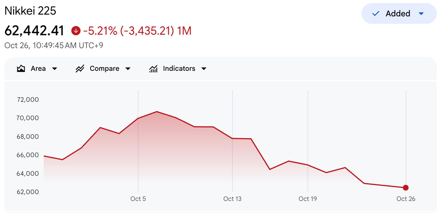 Nikkei 225 Günlük Grafik: Ekim ayında AI Satışı Görülüyor