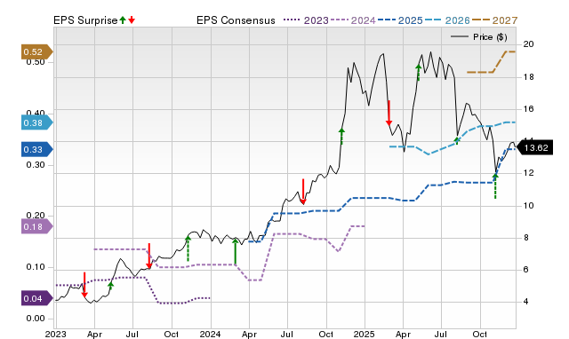 Zacks Price, Consensus and EPS Surprise Chart for AVPT