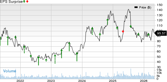 Shake Shack, Inc. Price and EPS Surprise