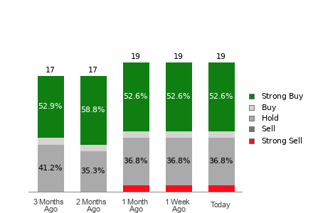 Broker Rating Breakdown Chart for SM