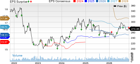 Essex Property Trust, Inc. Price, Consensus and EPS Surprise