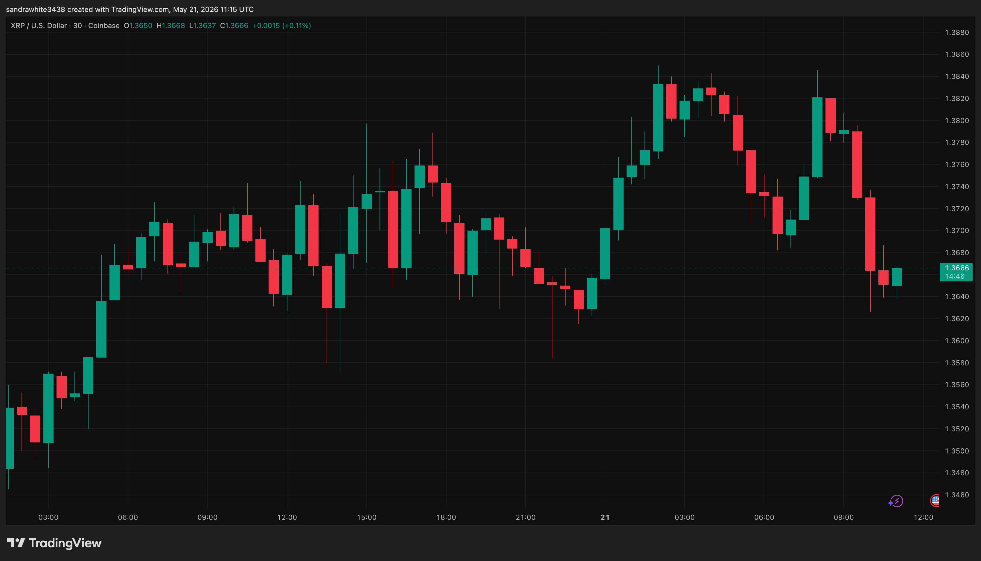 XRP price chart from Tradingview.com (Solana Ethereum RWA)