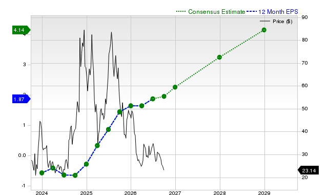 12-month consensus EPS estimate for UPST