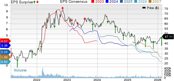 Occidental Petroleum Corporation Price, Consensus and EPS Surprise