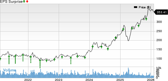 Ralph Lauren Corporation Price and EPS Surprise