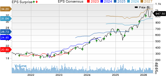 Parker-Hannifin Corporation Price, Consensus and EPS Surprise