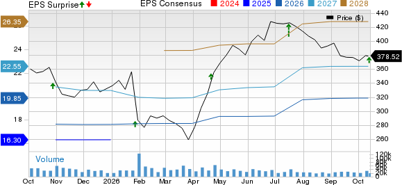 UnitedHealth Group Incorporated Price, Consensus and EPS Surprise