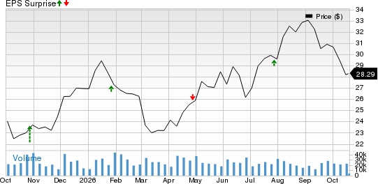 Invesco Ltd. Price and EPS Surprise
