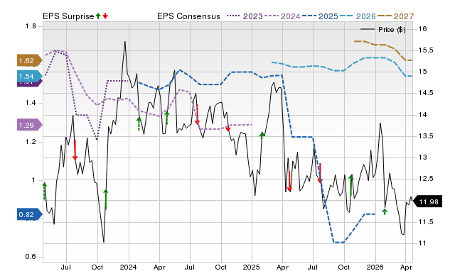 Price, Consensus and EPS Surprise Chart for PMT