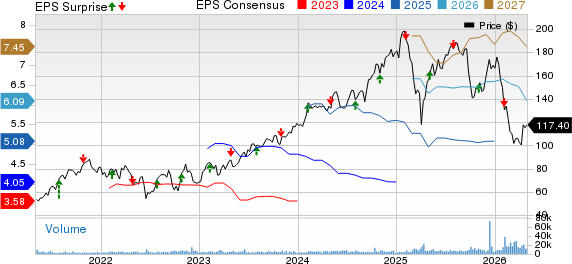 Ares Management Corporation Price, Consensus and EPS Surprise