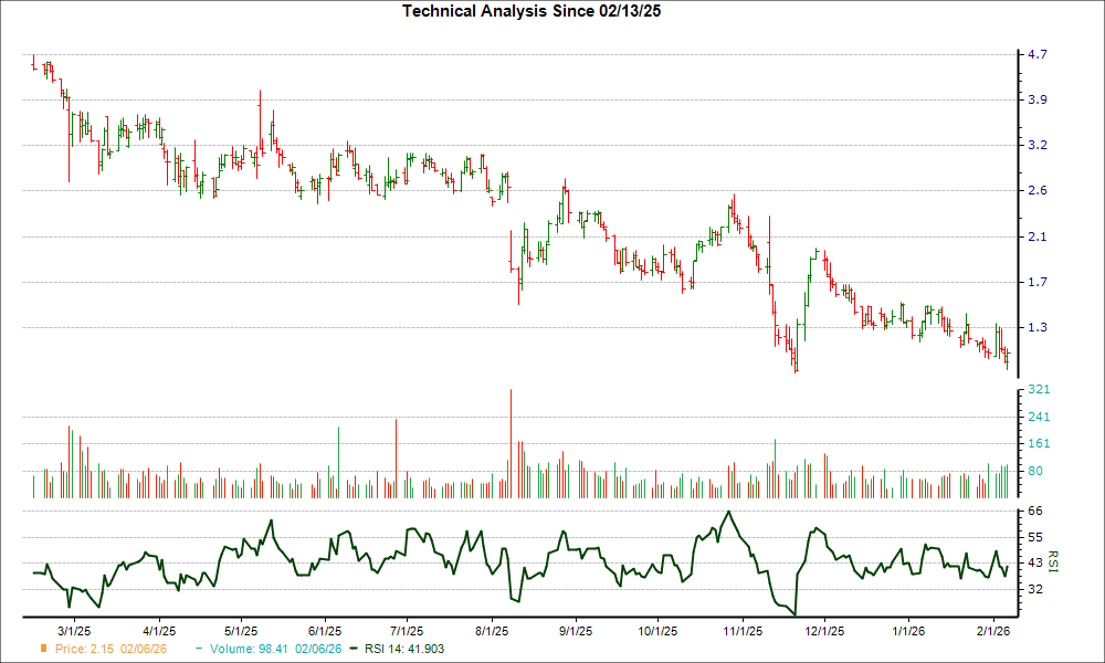 3-month RSI Chart for HCAT