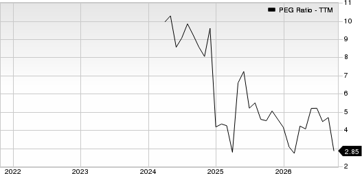 MongoDB, Inc. PEG Ratio (TTM)