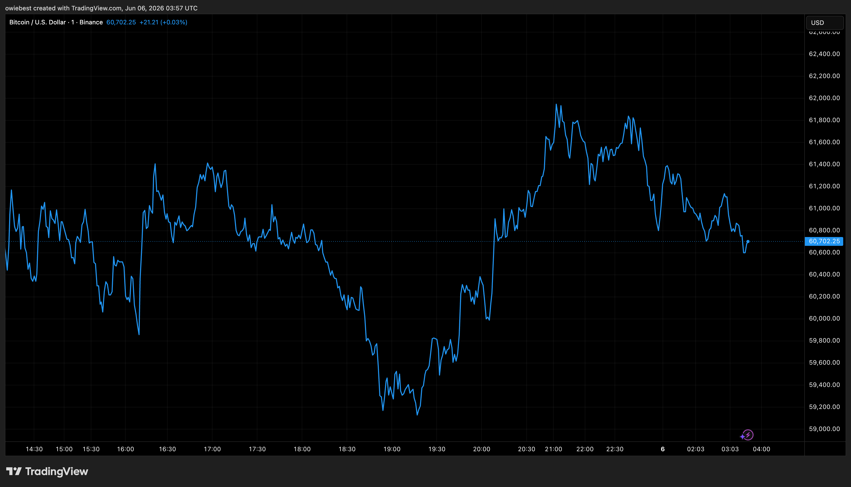 Bitcoin price chart from Tradingview.com