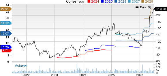 DaVita Inc. Price and Consensus