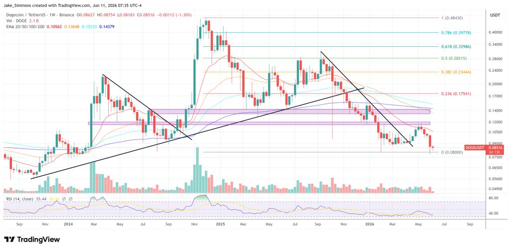 Dogecoin price chart