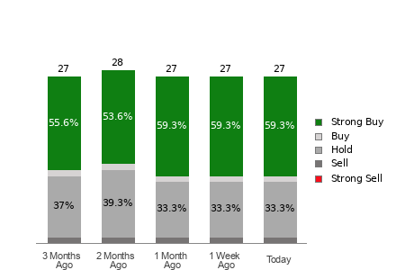 Broker Rating Breakdown Chart for EMR