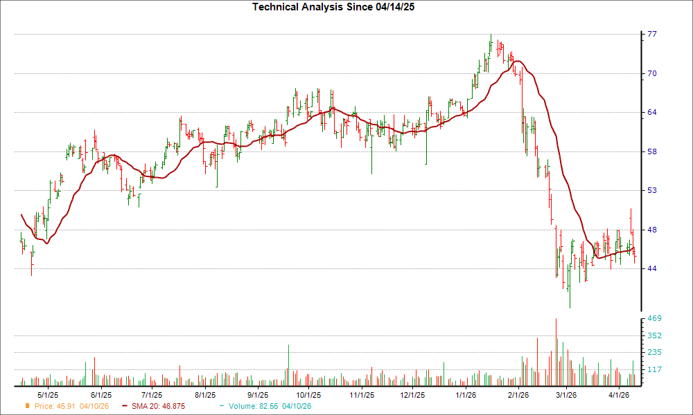 Moving Average Chart for STEP