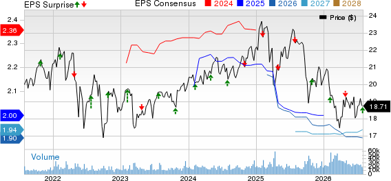 Ares Capital Corporation Price, Consensus and EPS Surprise