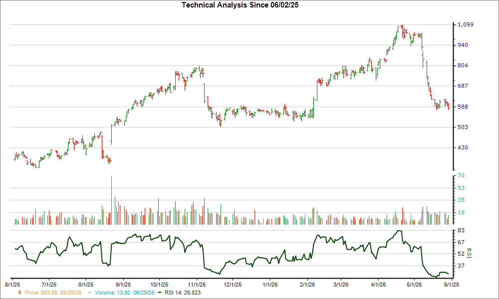 3-month RSI Chart for UI