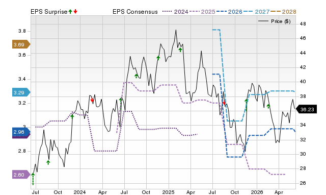 Price, Consensus and EPS Surprise Chart for LZB
