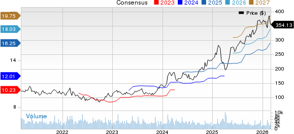 Ralph Lauren Corporation Price and Consensus