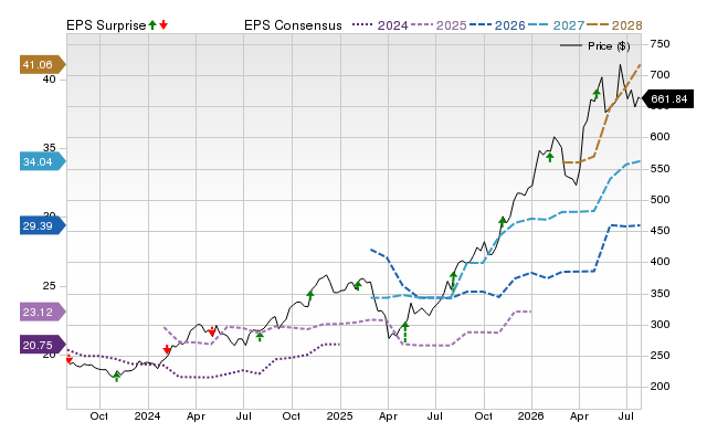 Price, Consensus and EPS Surprise Chart for CMI