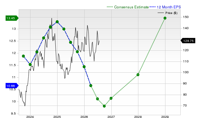12-month consensus EPS estimate for PHM