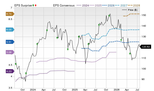 Price, Consensus and EPS Surprise Chart for XYL