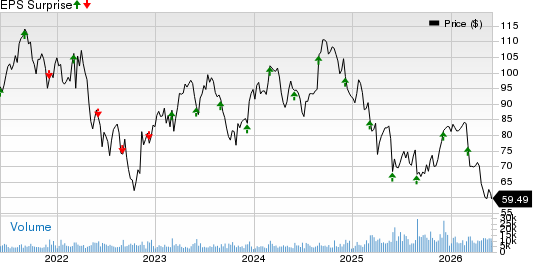 The Cooper Companies, Inc. Price and EPS Surprise