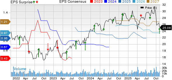 News Corporation Price, Consensus and EPS Surprise
