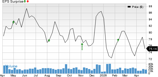 American International Group, Inc. Price and EPS Surprise