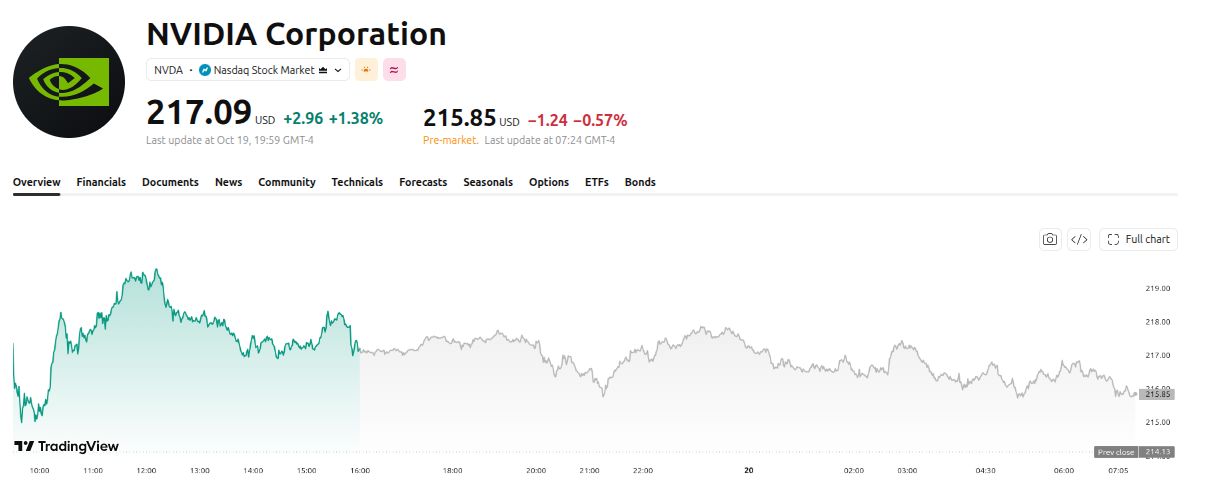NVIDIA (NVDA) Price Performance. Source: TradingView