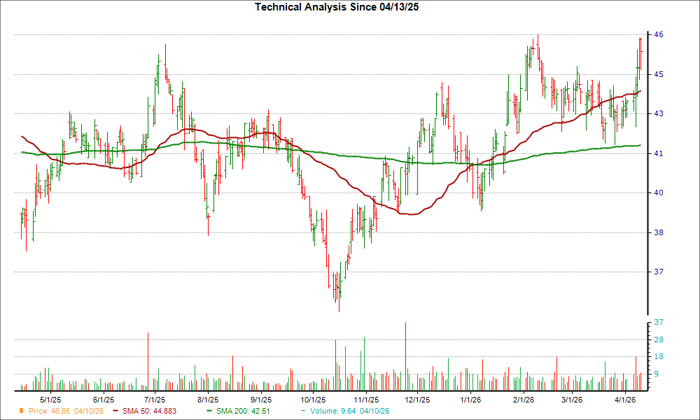 Moving Average Chart for CASS