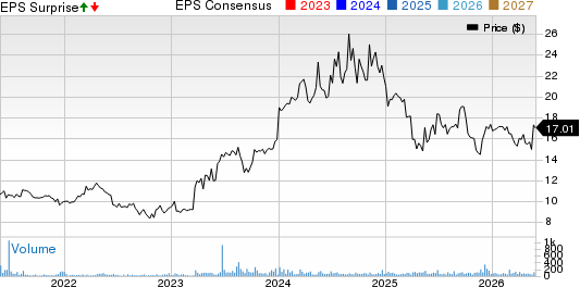 Maui Land & Pineapple Company, Inc. Price, Consensus and EPS Surprise