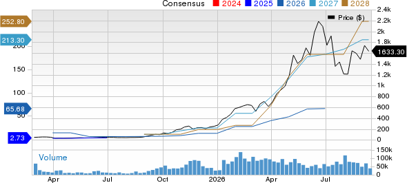 Sandisk Corporation Price and Consensus